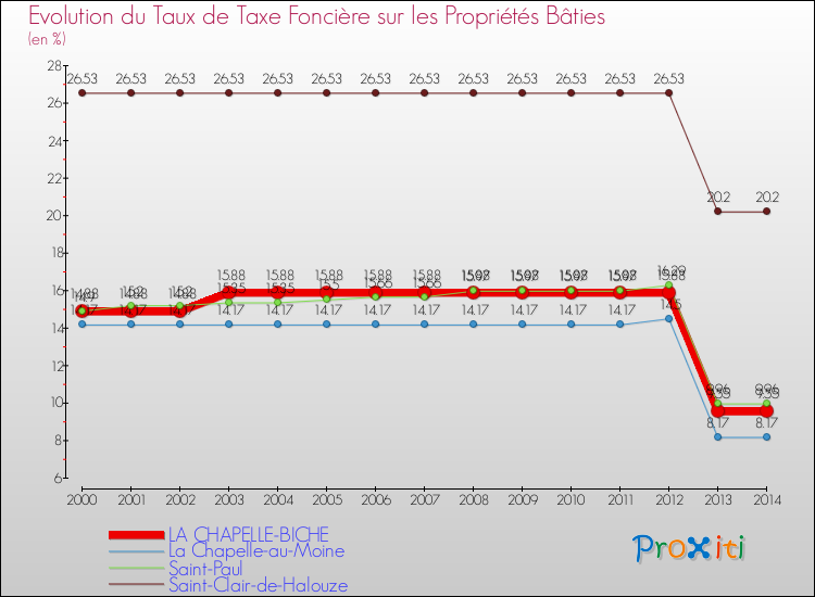 Evolution du taux de la taxe foncière sur le bati pour LA CHAPELLE-BICHE et les communes proches de 2000 à 2014 Comparaison des taux de taxe foncière sur le bati pour LA CHAPELLE-BICHE et les communes voisines de 2000 à 2014