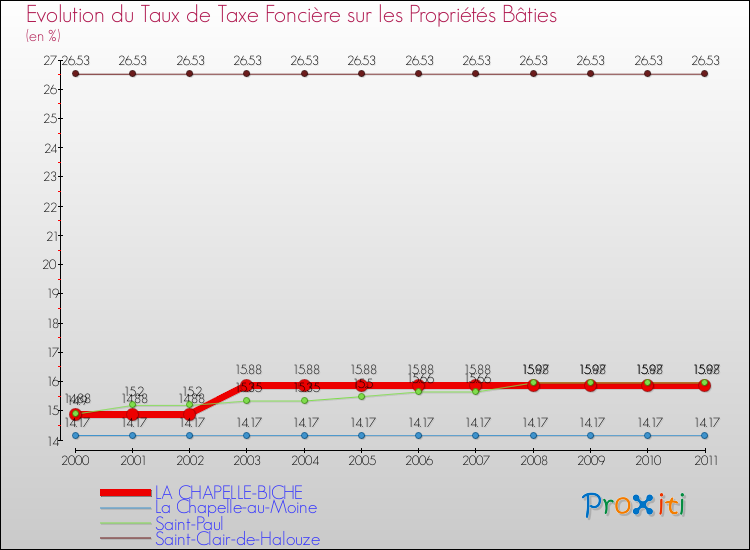 Evolution du taux de la taxe foncière sur le bati pour LA CHAPELLE-BICHE et les communes proches Comparaison des taux de taxe foncière sur le bati pour LA CHAPELLE-BICHE et les communes voisines