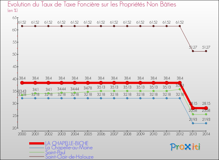 Evolution du taux de la taxe foncière sur les immeubles et terrains non batis pour LA CHAPELLE-BICHE et les communes proches de 2000 à 2014 Comparaison des taux de la taxe foncière sur les immeubles et terrains non batis pour LA CHAPELLE-BICHE et les communes voisines de 2000 à 2014