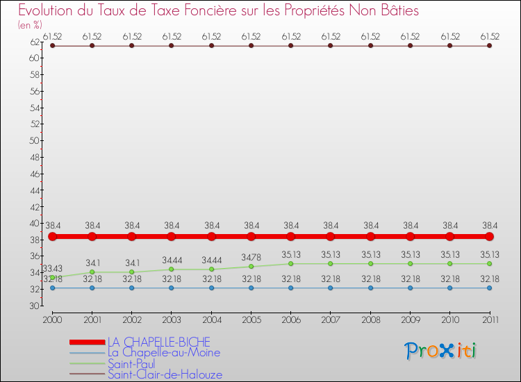 Evolution du taux de la taxe foncière sur les immeubles et terrains non batis pour LA CHAPELLE-BICHE et les communes proches Comparaison des taux de la taxe foncière sur les immeubles et terrains non batis pour LA CHAPELLE-BICHE et les communes voisines