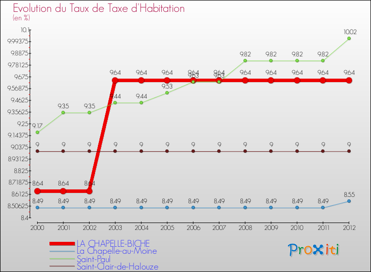 Evolution du taux de la taxe d'habitation pour LA CHAPELLE-BICHE et les communes proches Comparaison des taux de la taxe d'habitation pour LA CHAPELLE-BICHE et les communes voisines