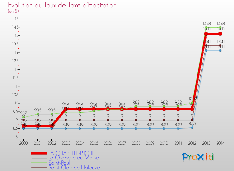 Evolution du taux de la taxe d'habitation pour LA CHAPELLE-BICHE et les communes proches de 2000 à 2014 Comparaison des taux de la taxe d'habitation pour LA CHAPELLE-BICHE et les communes voisines de 2000 à 2014