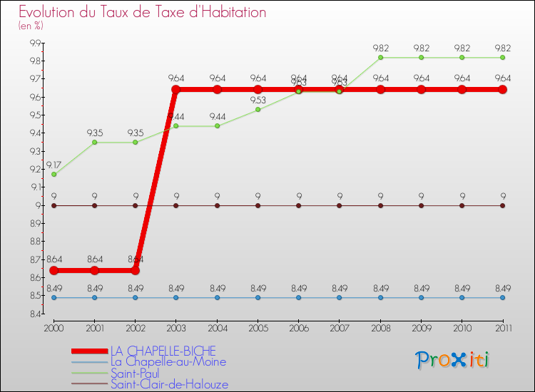 Evolution du taux de la taxe d'habitation pour LA CHAPELLE-BICHE et les communes proches Comparaison des taux de la taxe d'habitation pour LA CHAPELLE-BICHE et les communes voisines