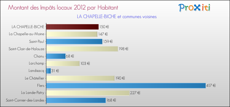 Montant des impôts locaux par Habitant pour LA CHAPELLE-BICHE et les communes proches Comparaison des impôts locaux par habitant pour LA CHAPELLE-BICHE et les communes voisines
