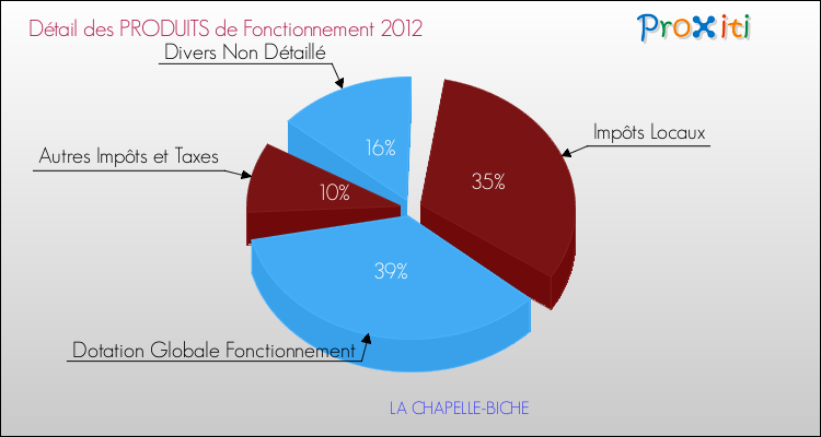 Décomposition du Budget de Fonctionnement 2012 de la commune de LA CHAPELLE-BICHE Budget de Fonctionnement 2012 pour la commune de LA CHAPELLE-BICHE
