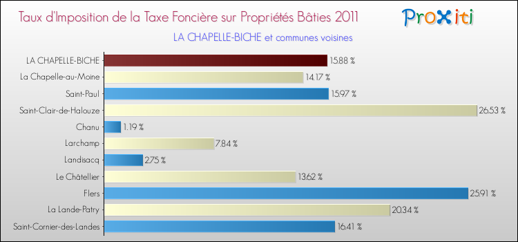 Taux d'imposition de la taxe foncière sur le bati 2011 pour LA CHAPELLE-BICHE et les communes proches Comparaison des taux d'imposition de la taxe foncière sur le bati 2011 pour LA CHAPELLE-BICHE et les communes voisines
