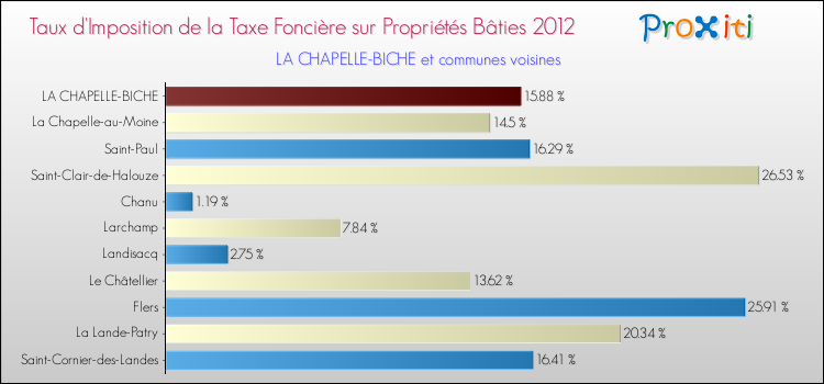 Taux d'imposition de la taxe foncière sur le bati 2012 pour LA CHAPELLE-BICHE et les communes proches Comparaison des taux d'imposition de la taxe foncière sur le bati 2012 pour LA CHAPELLE-BICHE et les communes voisines