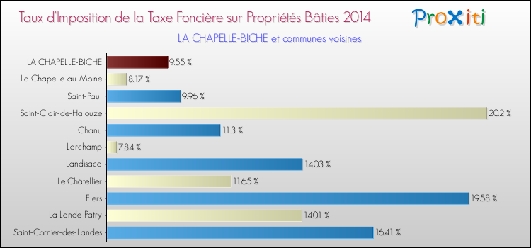 Taux d'imposition de la taxe foncière sur le bati 2014 pour LA CHAPELLE-BICHE et les communes proches Comparaison des taux d'imposition de la taxe foncière sur le bati 2014 pour LA CHAPELLE-BICHE et les communes voisines