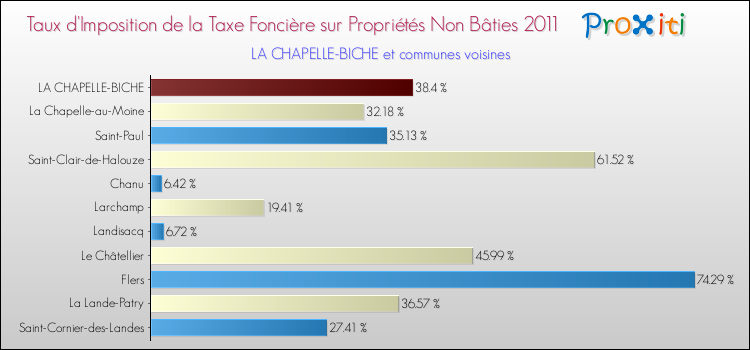 Taux d'imposition de la taxe foncière sur les immeubles et terrains non batis 2011 pour LA CHAPELLE-BICHE et les communes proches Comparaison des taux d'imposition de la taxe foncière sur les immeubles et terrains non batis 2011 pour LA CHAPELLE-BICHE et les communes voisines