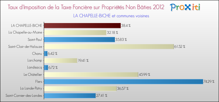 Taux d'imposition de la taxe foncière sur les immeubles et terrains non batis 2012 pour LA CHAPELLE-BICHE et les communes proches Comparaison des taux d'imposition de la taxe foncière sur les immeubles et terrains non batis 2012 pour LA CHAPELLE-BICHE et les communes voisines