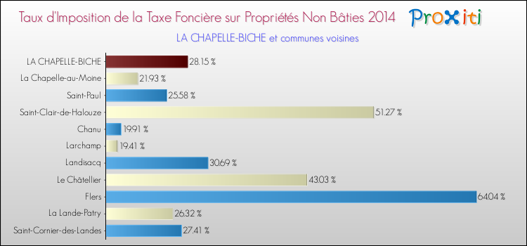 Taux d'imposition de la taxe foncière sur les immeubles et terrains non batis 2014 pour LA CHAPELLE-BICHE et les communes proches Comparaison des taux d'imposition de la taxe foncière sur les immeubles et terrains non batis 2014 pour LA CHAPELLE-BICHE et les communes voisines