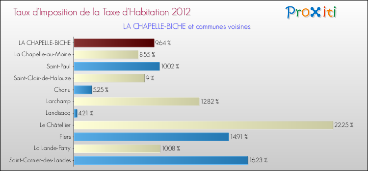 Taux d'imposition de la taxe d'habitation 2012 pour LA CHAPELLE-BICHE et les communes proches Comparaison des taux d'imposition de la taxe d'habitation 2012 pour LA CHAPELLE-BICHE et les communes voisines