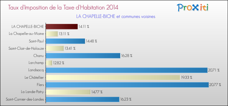 Taux d'imposition de la taxe d'habitation 2014 pour LA CHAPELLE-BICHE et les communes proches Comparaison des taux d'imposition de la taxe d'habitation 2014 pour LA CHAPELLE-BICHE et les communes voisines