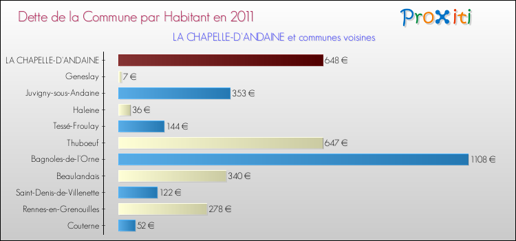 Dette par habitant de la commune en 2011 pour LA CHAPELLE-D'ANDAINE et les communes proches Comparaison de la dette par habitant de la commune en 2011 pour LA CHAPELLE-D'ANDAINE et les communes voisines