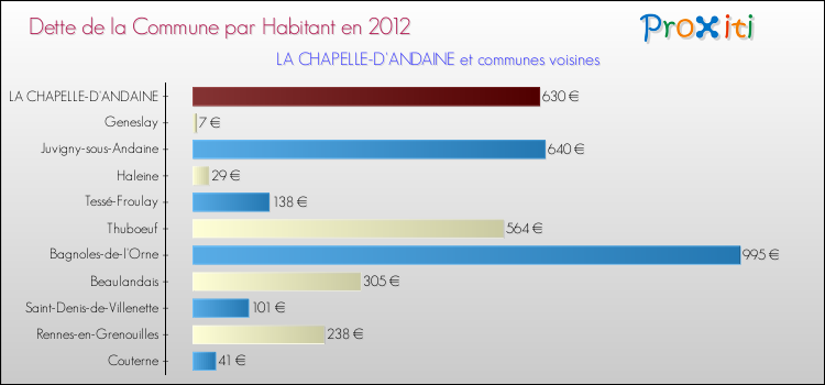 Dette par habitant de la commune en 2012 pour LA CHAPELLE-D'ANDAINE et les communes proches Comparaison de la dette par habitant de la commune en 2012 pour LA CHAPELLE-D'ANDAINE et les communes voisines