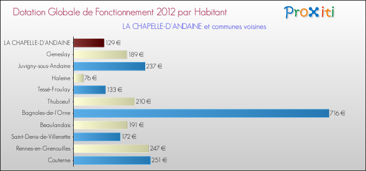 Montant des dotations globales de fonctionnement DGF par Habitant pour LA CHAPELLE-D'ANDAINE et les communes proches Comparaison des des dotations globales de fonctionnement DGF par habitant pour LA CHAPELLE-D'ANDAINE et les communes voisines