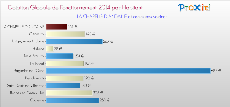 Montant des dotations globales de fonctionnement DGF par Habitant pour LA CHAPELLE-D'ANDAINE et les communes proches en 2014. Comparaison des des dotations globales de fonctionnement DGF par habitant pour LA CHAPELLE-D'ANDAINE et les communes voisines en 2014.