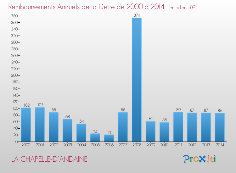 Evolution de l'annuité de la dette pour la commune de LA CHAPELLE-D'ANDAINE de 2000 à 2014 Annuités de la dette pour LA CHAPELLE-D'ANDAINE de 2000 à 2014