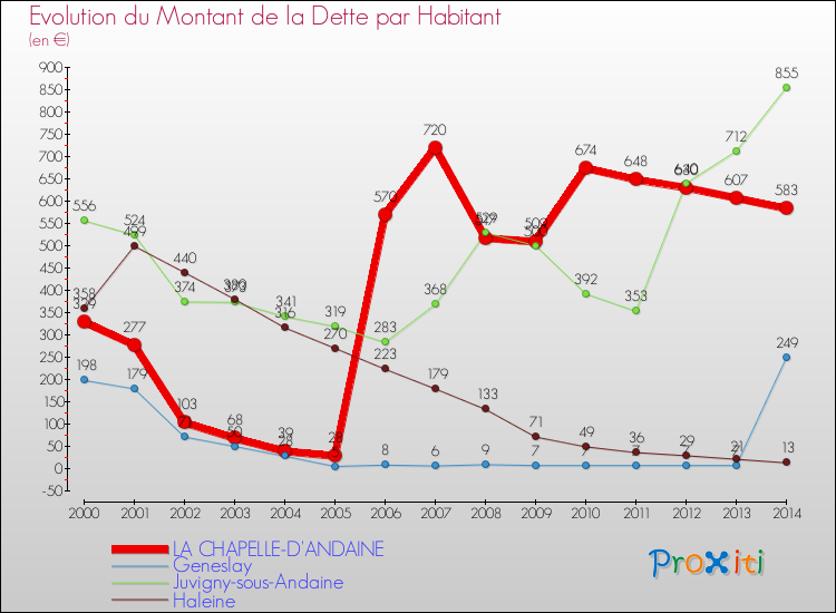 Evolution de la dette par habitant pour la commune de LA CHAPELLE-D'ANDAINE et les communes proches de 2000 à 2014 Comparaison de la dette par habitant pour LA CHAPELLE-D'ANDAINE et les communes voisines de 2000 à 2014