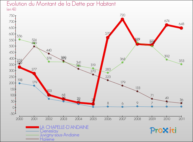 Evolution de la dette par habitant pour la commune de LA CHAPELLE-D'ANDAINE et les communes proches Comparaison de la dette par habitant pour LA CHAPELLE-D'ANDAINE et les communes voisines