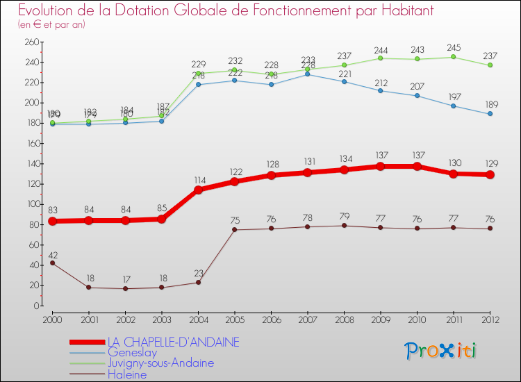 Evolution et montant de la dotation globale de fonctionnement par Habitant pour LA CHAPELLE-D'ANDAINE et les communes proches Comparaison des dotations globales de fonctionnement par habitant pour LA CHAPELLE-D'ANDAINE et les communes voisines