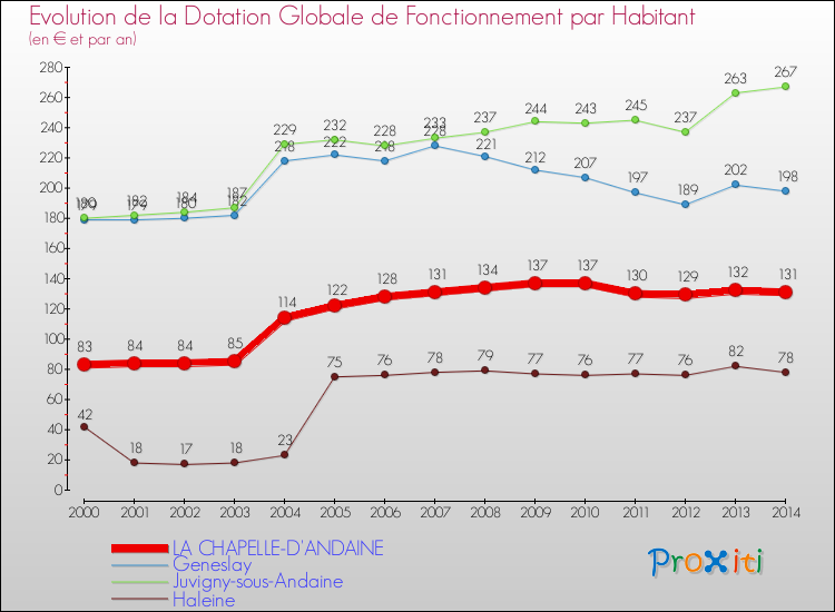 Evolution et montant de la dotation globale de fonctionnement par Habitant pour LA CHAPELLE-D'ANDAINE et les communes proches de 2000 à 2014. Comparaison des dotations globales de fonctionnement par habitant pour LA CHAPELLE-D'ANDAINE et les communes voisines de 2000 à 2014.
