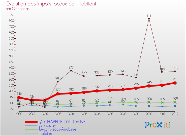 Evolution et montant des impôts locaux par Habitant pour LA CHAPELLE-D'ANDAINE et les communes proches Comparaison des impôts locaux par habitant pour LA CHAPELLE-D'ANDAINE et les communes voisines
