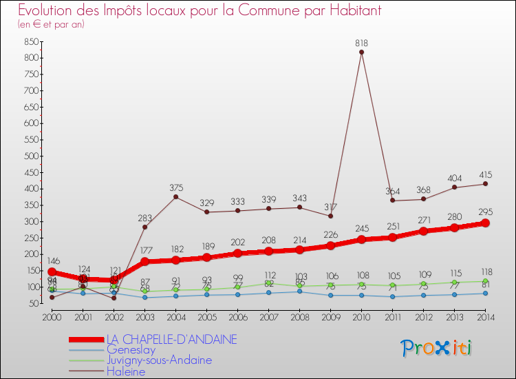 Evolution et montant des impôts locaux par Habitant pour LA CHAPELLE-D'ANDAINE et les communes proches de 2000 à 2014 Comparaison des impôts locaux par habitant pour LA CHAPELLE-D'ANDAINE et les communes voisines de 2000 à 2014