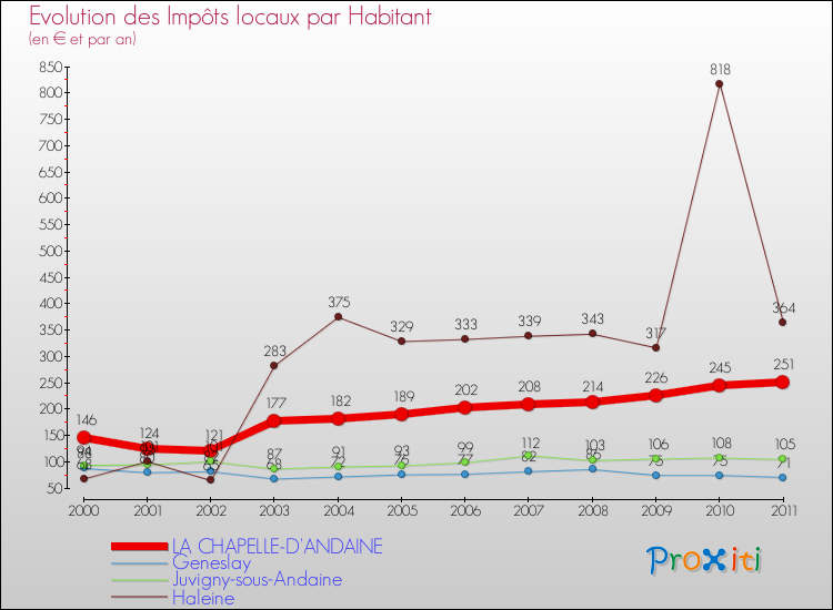 Evolution et montant des impôts locaux par Habitant pour LA CHAPELLE-D'ANDAINE et les communes proches Comparaison des impôts locaux par habitant pour LA CHAPELLE-D'ANDAINE et les communes voisines