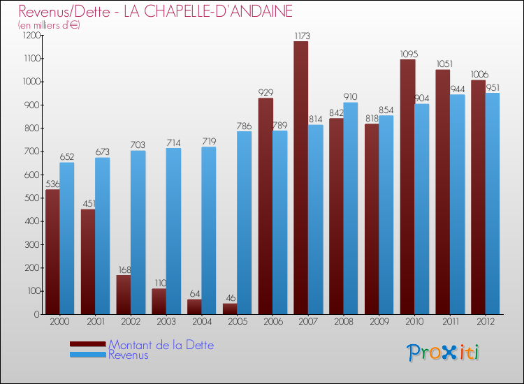 Evolution comparée de la dette et des revenus pour la commune de LA CHAPELLE-D'ANDAINE de 2000 à 2012 Comparaison de la dette et des revenus pour LA CHAPELLE-D'ANDAINE de 2000 à 2012