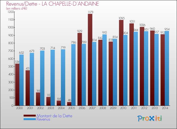 Evolution comparée de la dette et des revenus pour la commune de LA CHAPELLE-D'ANDAINE de 2000 à 2014 Comparaison de la dette et des revenus pour LA CHAPELLE-D'ANDAINE de 2000 à 2014