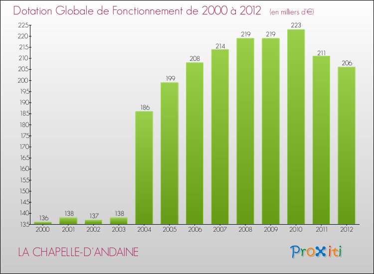 Evolution du montant de la Dotation Globale de Fonctionnement pour la commune de LA CHAPELLE-D'ANDAINE de 2000 à 2012 Evolution du montant de la Dotation Globale de Fonctionnement pour LA CHAPELLE-D'ANDAINE de 2000 à 2012