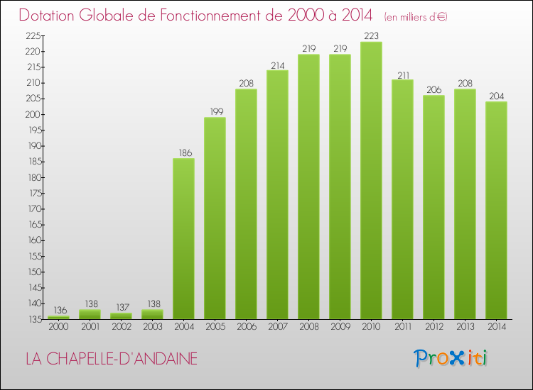 Evolution du montant de la Dotation Globale de Fonctionnement pour la commune de LA CHAPELLE-D'ANDAINE de 2000 à 2014 Evolution du montant de la Dotation Globale de Fonctionnement pour LA CHAPELLE-D'ANDAINE de 2000 à 2014