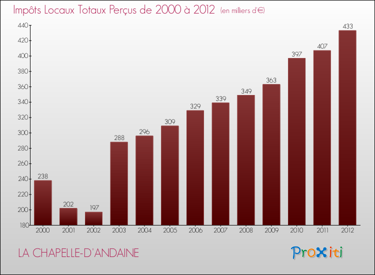 Evolution des Impôts Locaux pour la commune de LA CHAPELLE-D'ANDAINE de 2000 à 2012 Evolution des Impôts Locaux pour LA CHAPELLE-D'ANDAINE de 2000 à 2012