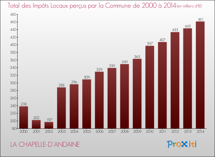 Evolution des Impôts Locaux pour la commune de LA CHAPELLE-D'ANDAINE de 2000 à 2014 Evolution des Impôts Locaux pour LA CHAPELLE-D'ANDAINE de 2000 à 2014