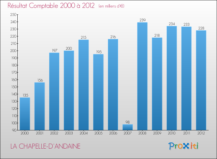 Evolution du résultat comptable pour la commune de LA CHAPELLE-D'ANDAINE de 2000 à 2012 Evolution du résultat comptable pour LA CHAPELLE-D'ANDAINE de 2000 à 2012