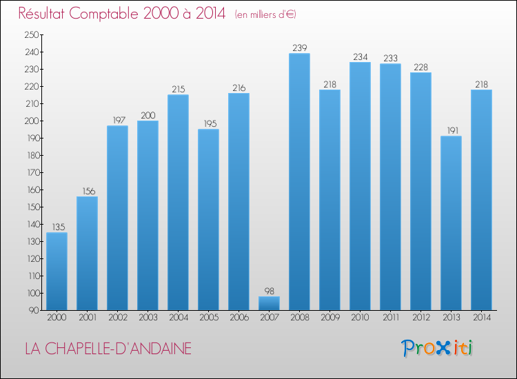Evolution du résultat comptable pour la commune de LA CHAPELLE-D'ANDAINE de 2000 à 2014 Evolution du résultat comptable pour LA CHAPELLE-D'ANDAINE de 2000 à 2014