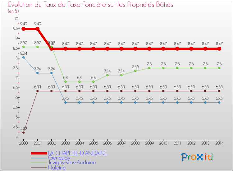 Evolution du taux de la taxe foncière sur le bati pour LA CHAPELLE-D'ANDAINE et les communes proches de 2000 à 2014 Comparaison des taux de taxe foncière sur le bati pour LA CHAPELLE-D'ANDAINE et les communes voisines de 2000 à 2014