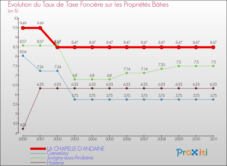 Evolution du taux de la taxe foncière sur le bati pour LA CHAPELLE-D'ANDAINE et les communes proches Comparaison des taux de taxe foncière sur le bati pour LA CHAPELLE-D'ANDAINE et les communes voisines