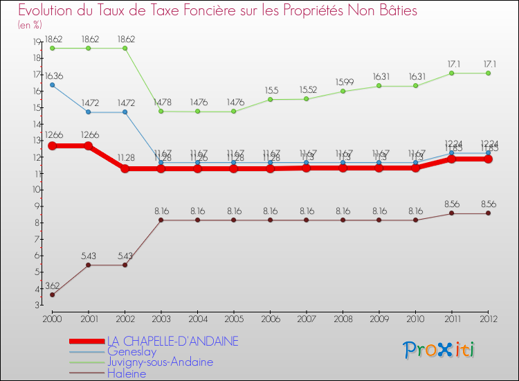 Evolution du taux de la taxe foncière sur les immeubles et terrains non batis pour LA CHAPELLE-D'ANDAINE et les communes proches de 2000 à 2012 Comparaison des taux de la taxe foncière sur les immeubles et terrains non batis pour LA CHAPELLE-D'ANDAINE et les communes voisines de 2000 à 2012