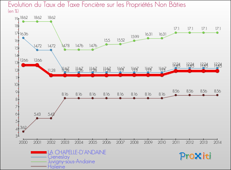Evolution du taux de la taxe foncière sur les immeubles et terrains non batis pour LA CHAPELLE-D'ANDAINE et les communes proches de 2000 à 2014 Comparaison des taux de la taxe foncière sur les immeubles et terrains non batis pour LA CHAPELLE-D'ANDAINE et les communes voisines de 2000 à 2014