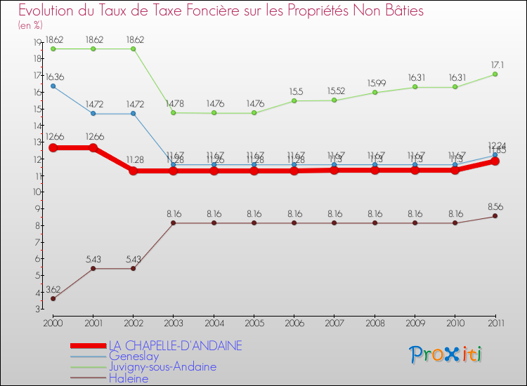 Evolution du taux de la taxe foncière sur les immeubles et terrains non batis pour LA CHAPELLE-D'ANDAINE et les communes proches Comparaison des taux de la taxe foncière sur les immeubles et terrains non batis pour LA CHAPELLE-D'ANDAINE et les communes voisines