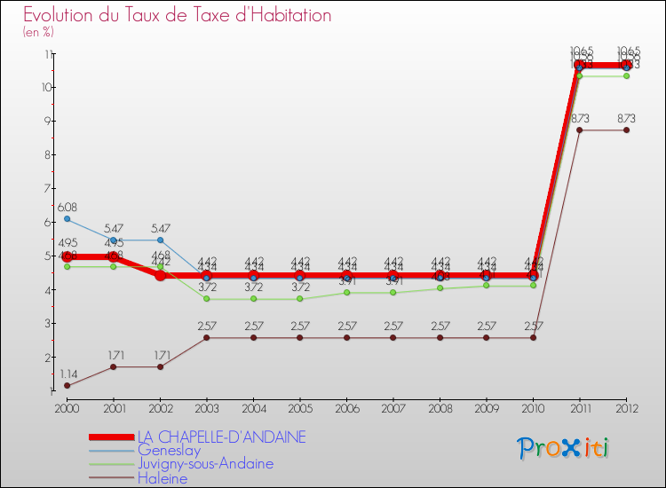 Evolution du taux de la taxe d'habitation pour LA CHAPELLE-D'ANDAINE et les communes proches Comparaison des taux de la taxe d'habitation pour LA CHAPELLE-D'ANDAINE et les communes voisines