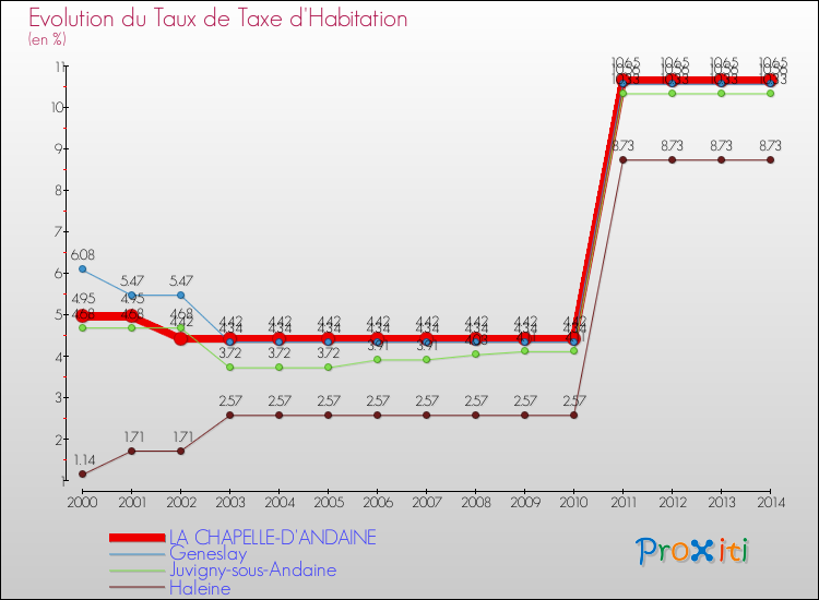 Evolution du taux de la taxe d'habitation pour LA CHAPELLE-D'ANDAINE et les communes proches de 2000 à 2014 Comparaison des taux de la taxe d'habitation pour LA CHAPELLE-D'ANDAINE et les communes voisines de 2000 à 2014