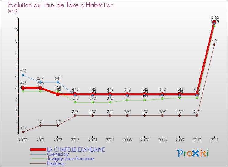 Evolution du taux de la taxe d'habitation pour LA CHAPELLE-D'ANDAINE et les communes proches Comparaison des taux de la taxe d'habitation pour LA CHAPELLE-D'ANDAINE et les communes voisines