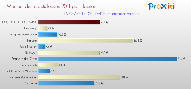 Montant des impôts locaux par Habitant pour LA CHAPELLE-D'ANDAINE et les communes proches Comparaison des impôts locaux par habitant pour LA CHAPELLE-D'ANDAINE et les communes voisines