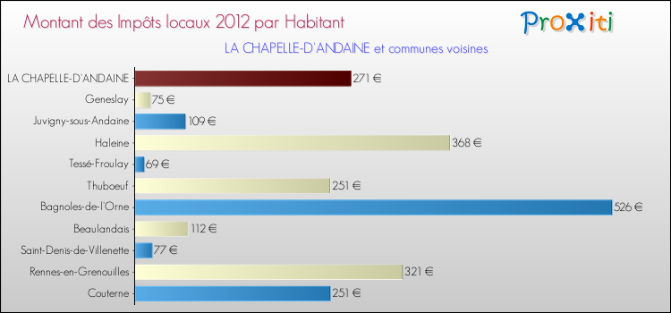 Montant des impôts locaux par Habitant pour LA CHAPELLE-D'ANDAINE et les communes proches Comparaison des impôts locaux par habitant pour LA CHAPELLE-D'ANDAINE et les communes voisines