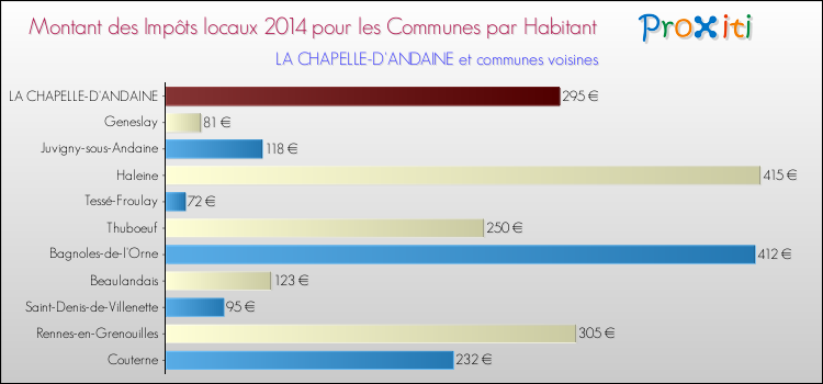 Montant des impôts locaux par Habitant pour LA CHAPELLE-D'ANDAINE et les communes proches en 2014 Comparaison des impôts locaux par habitant pour LA CHAPELLE-D'ANDAINE et les communes voisines en 2014