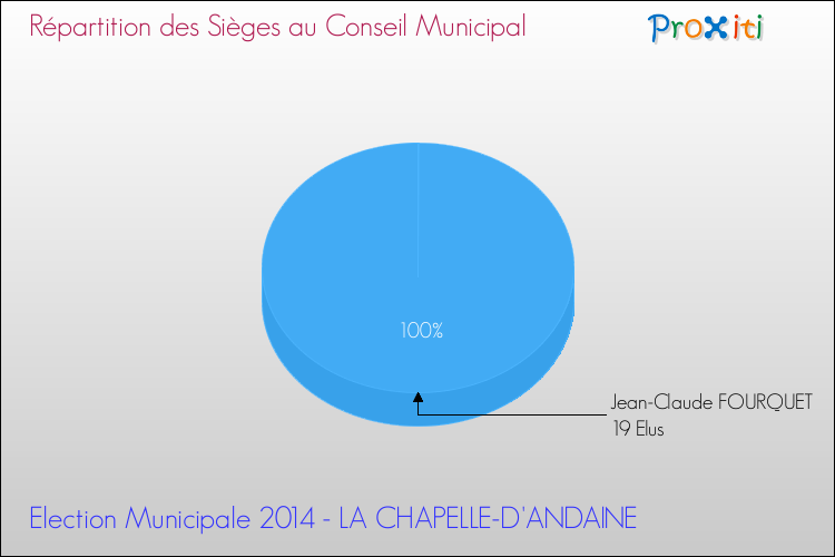 Répartition des élus au conseil municipal entre les listes à l'issue du 1er Tour des Elections Municipales 2014 de la commune de LA CHAPELLE-D'ANDAINE Elections Municipales 2014 - Répartition des élus au conseil municipal entre les listes à l'issue du 1er Tour pour la commune de LA CHAPELLE-D'ANDAINE