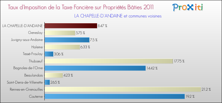 Taux d'imposition de la taxe foncière sur le bati 2011 pour LA CHAPELLE-D'ANDAINE et les communes proches Comparaison des taux d'imposition de la taxe foncière sur le bati 2011 pour LA CHAPELLE-D'ANDAINE et les communes voisines